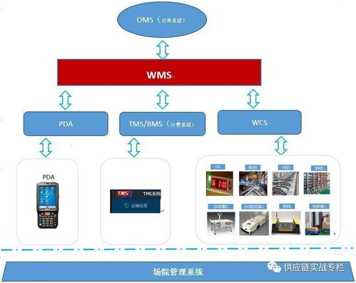 供应链系统集成之WMS设计思路来了