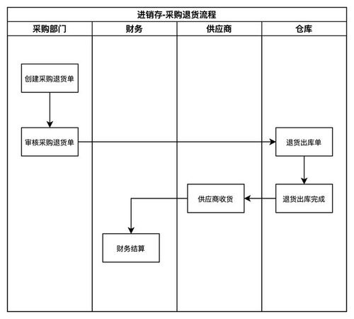 供应链系统拆解系列 从进销存系统入门供应链领域